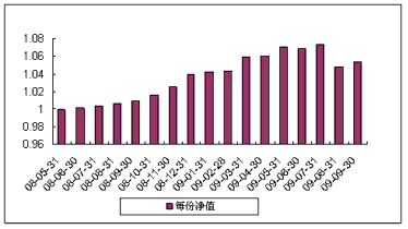 中信理财之稳健配置投资计划0801号（理财编号：P08140101）2009年9月投资公告