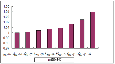 中信理财之稳健配置投资计划0801号（理财编号：P08140101）2008年12月投资公告