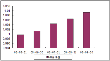 中信理财之稳健配置投资计划0801号（理财编号：P08140101）2008年9月收益公告