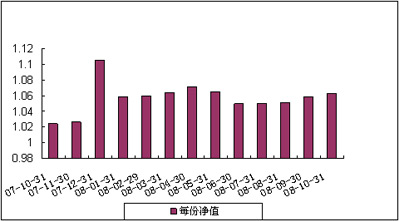 中信理财之基金计划5号（理财编码：P07A10101）2008年10月收益公告