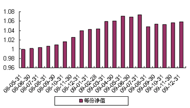中信理财之稳健配置投资计划0801号（理财编号：P08140101）2009年12月投资公告