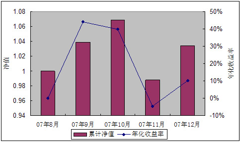 中信理财之基金计划4号2007年12月收益公告