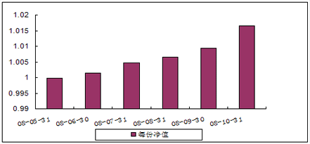 中信理财之稳健配置投资计划0801号（理财编号：P08140101）2008年10月收益公告