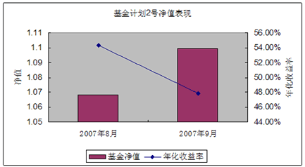 中信理财之基金计划2号2007年9月收益公告