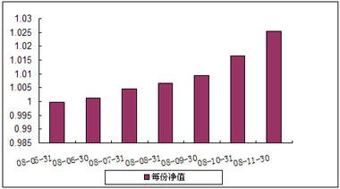 中信理财之稳健配置投资计划0801号（理财编号：P08140101）2008年11月收益公告