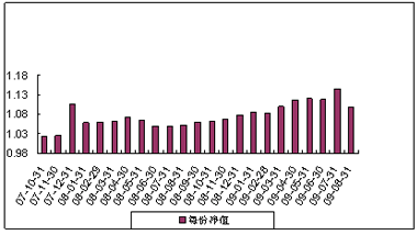 中信理财之基金计划5号（理财编码：P07A10101）2009年8月投资公告