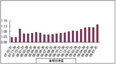 中信理财之基金计划5号（理财编码：P07A10101）2009年7月投资公告