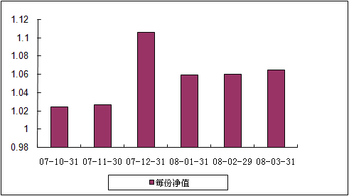 中信理财之基金计划5号（理财编码：P07A10101） 2008年3月收益公告