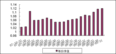 中信理财之基金计划5号（理财编码：P07A10101）2009年5月投资公告