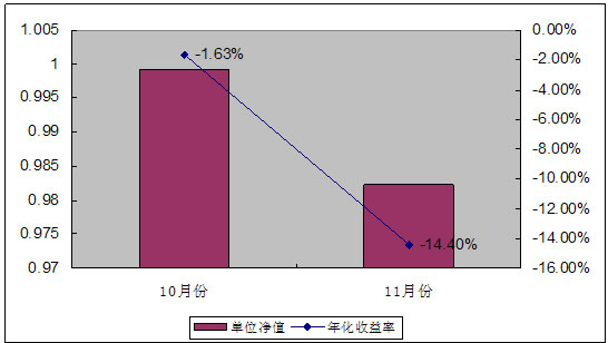 中信理财之基金计划6号2007年11月收益公告