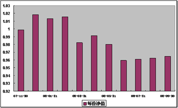 中信理财之基金计划7号(理财编号：P07B80101)2008年9月收益公告
