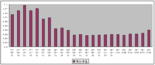 中信理财之基金计划3号（理财编码：P07880101）2009年6月投资公告