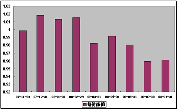 中信理财之基金计划7号(理财编号：P07B80101)2008年7月收益公告