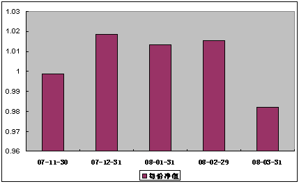 中信理财之基金计划7号(理财编号：P07B80101) 2008年3月收益公告