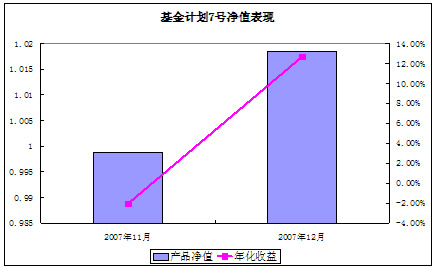 中信理财之基金计划7号2007年12月收益公告