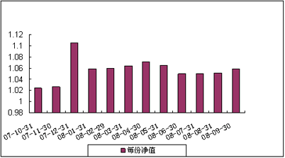 中信理财之基金计划5号（理财编码：P07A10101）2008年9月收益公告