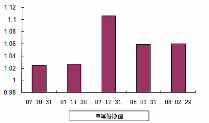 中信理财之基金计划5号2008年2月收益公告