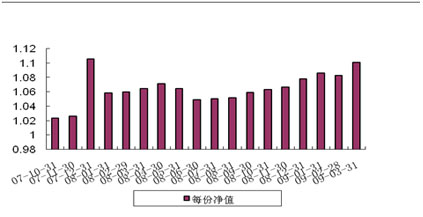 中信理财之基金计划5号（理财编码：P07A10101）2009年3月投资公告
