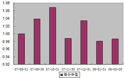 中信理财之基金计划4号2008年2月收益公告