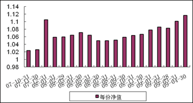 中信理财之基金计划5号（理财编码：P07A10101）2009年4月投资公告
