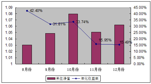 中信理财之基金计划3号2007年12月收益公告