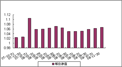 中信理财之基金计划5号（理财编码：P07A10101）2008年11月收益公告