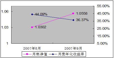 中信理财之基金计划3号2007年9月收益公告