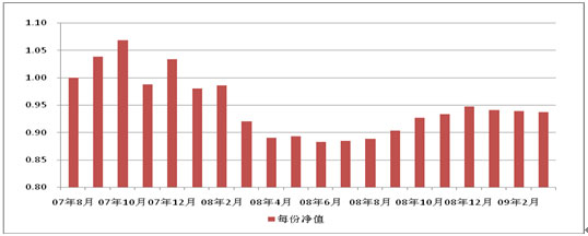 中信理财之基金计划4号（理财编码：P07940101）2009年3月投资公告