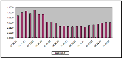 中信理财之基金计划2号(理财编号：P07850101)2009年6月投资公告