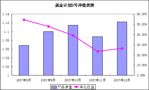 中信理财之基金计划2号2007年12月收益公告