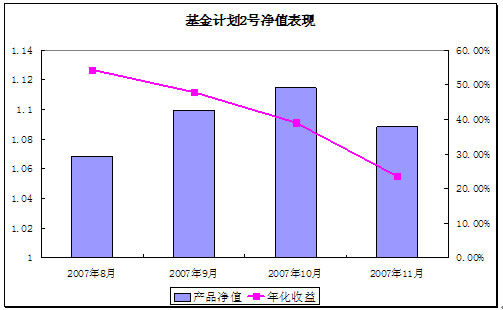 中信理财之基金计划2号2007年11月收益公告