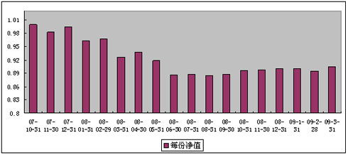 中信理财之基金计划6号（理财编码：P07B10101）2009年3月投资公告