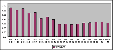 信理财之基金计划6号（理财编码：P07B10101）2009年2月投资公告