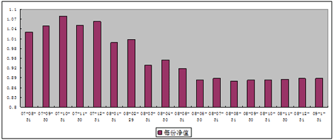 中信理财之基金计划3号（理财编码：P07880101）2009年1月投资公告