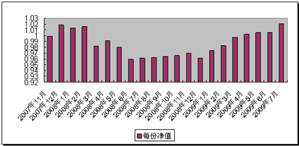 中信理财之基金计划7号（理财编号：P07B80101）2009年7月投资公告