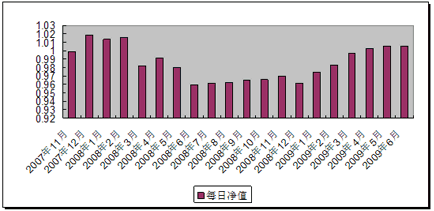 中信理财之基金计划7号(理财编号：P07B80101)2009年6月投资公告