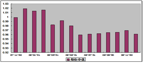中信理财之基金计划7号(理财编号：P07B80101)2008年12月投资公告