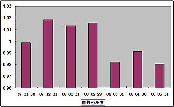 中信理财之基金计划7号（理财编号：P07B80101）2008年5月收益公告