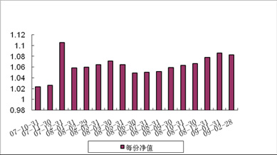 中信理财之基金计划5号（理财编码：P07A10101）2009年2月投资公告