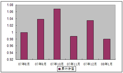 中信理财之基金计划4号2008年1月收益公告