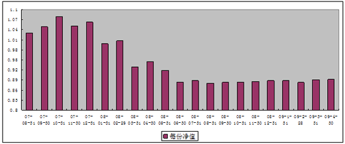 中信理财之基金计划3号（理财编码：P07880101）2009年4月投资公告