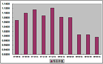 中信理财之基金计划2号(理财编号：P07850101)2008年5月收益公告