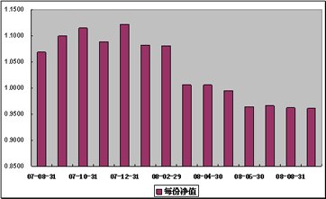中信理财之基金计划2号(理财编号：P07850101)2008年9月收益公告