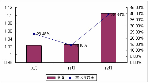 中信理财之基金计划5号2007年12月收益公告