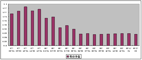 中信理财之基金计划3号（理财编码：P07880101）2009年2月投资公告