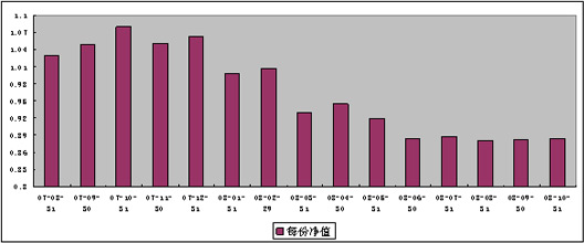中信理财之基金计划3号(理财编码:P07880101)2008年10月收益公告