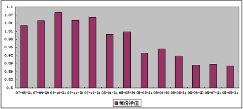 中信理财之基金计划3号（理财编码：P07880101）2008年8月收益公告