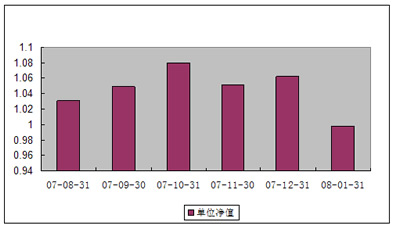中信理财之基金计划3号2008年1月收益公告