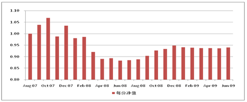 中信理财之基金计划4号（理财编码：P07940101）2009年6月投资公告