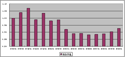中信理财之基金计划4号（理财编码：P07940101）2008年11月收益公告